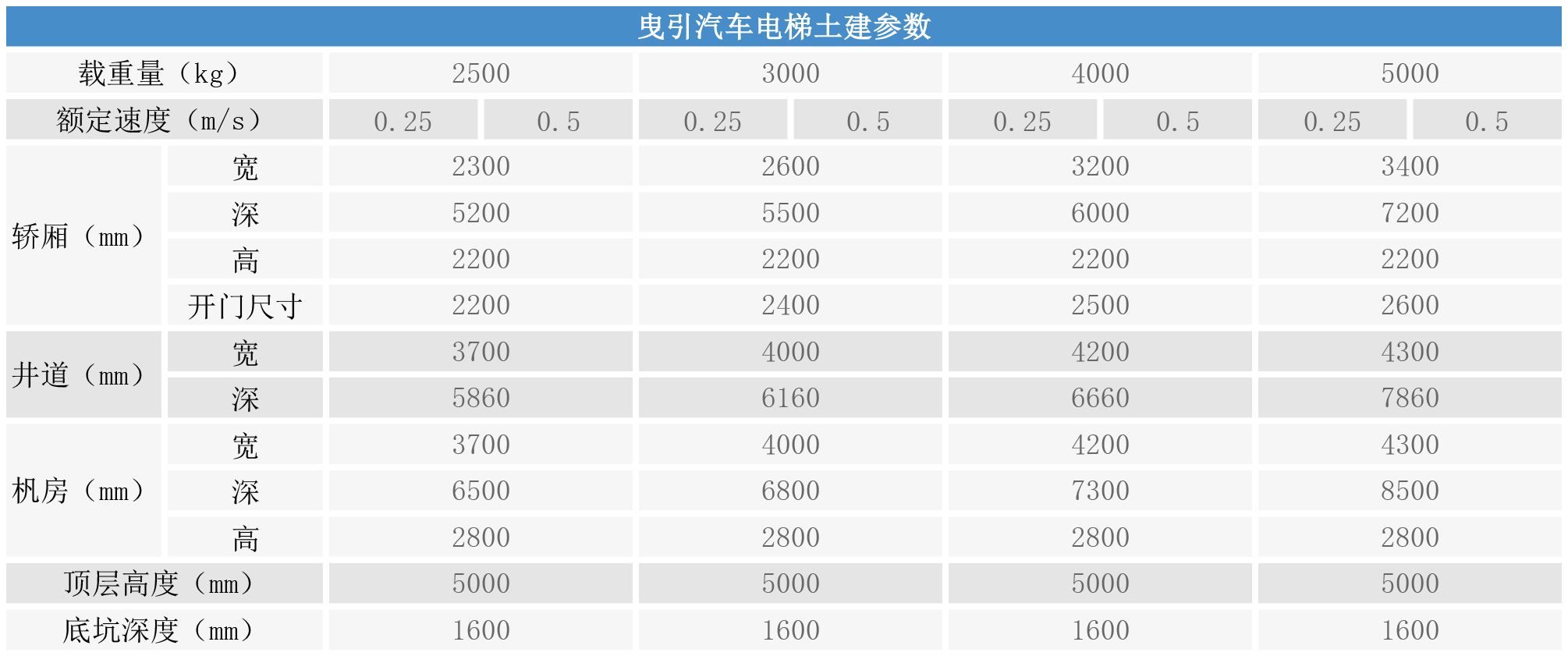 曳引汽车电梯土建参数